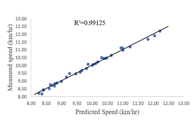 Speed at Bottleneck Visualization